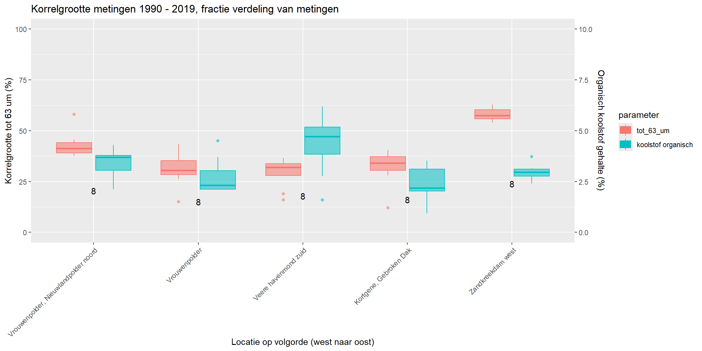 Percentage korrelgrootte per locatie over 1990-2019
