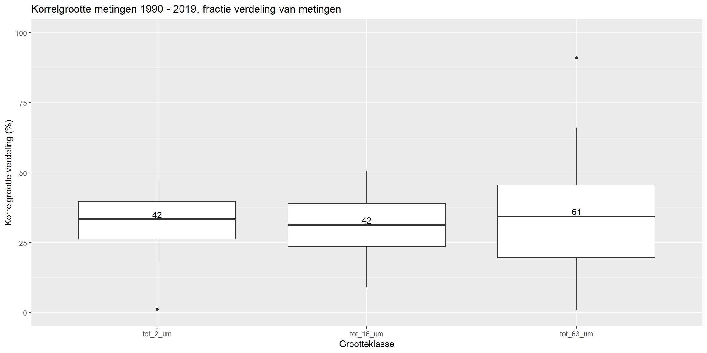 Percentage korrelgrootte per klasse over 1990-2019