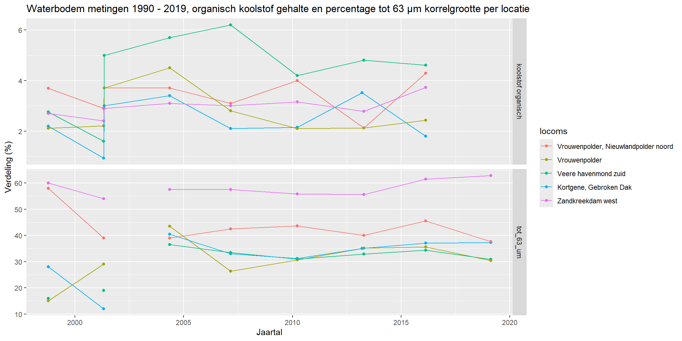 Percentage korrelgrootte < 63 µm per locatie per jaar