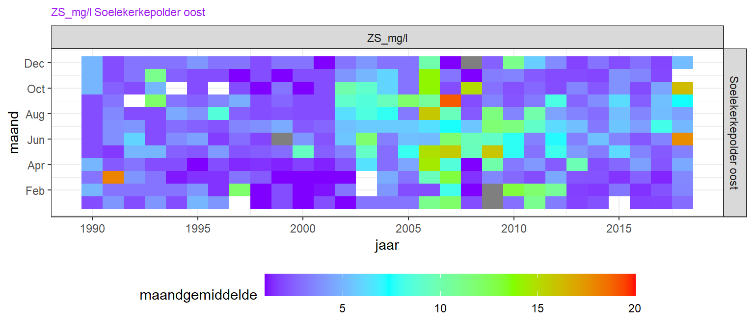 Variatie in de maandgemiddelde zuurstofconcentratie aan de oppervlakte voor Soelekerkepolder Oost over de jaren (horizontaal) en over seizoenen (verticaal). Er is voor gekozen om alleen de periode vanaf 1990 te tonen om meer detail in de latere periode te kunnen zien. De kleurenschaal is insgesteld tot 20 mg/l om details nog goed weer te geven.