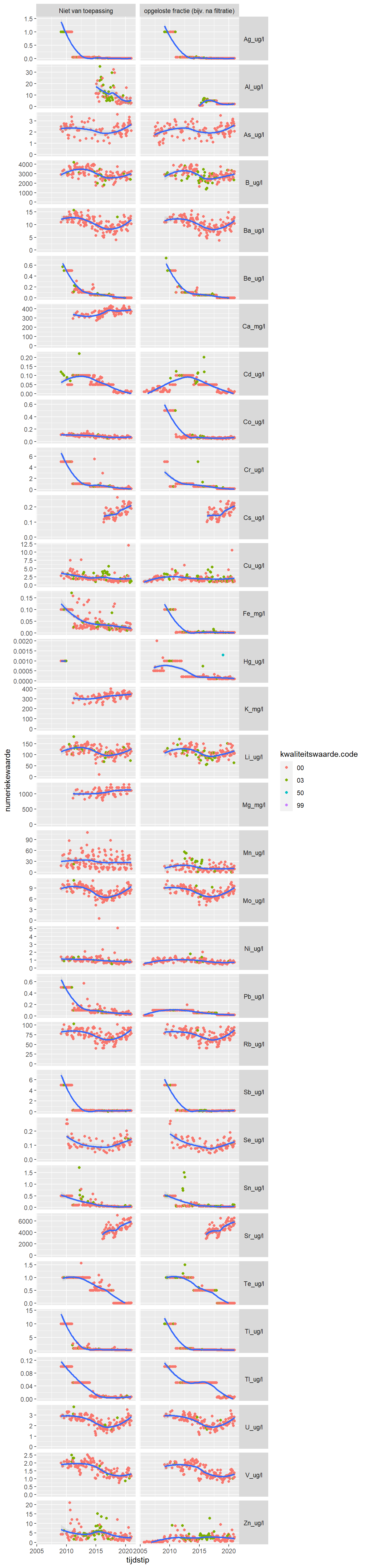 Metalen gemeten in oppervlaktewater vanaf 2000. De gefitte curve is een local regression. Totale concentratie (links) en opgeloste fractie (rechts).