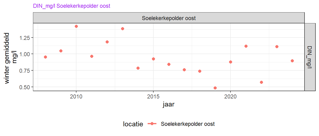 Opgelost anorganisch stikstof (winter) trend over de laatste 10 jaar