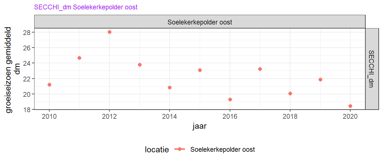 Trend in jaargemiddeld doorzicht over de laatste 10 jaar voor de drie MWTL stations. Alleen bij significante correlaties (lineaire regressie, p < 0.05) is een lijn toegevoegd in de figuur.