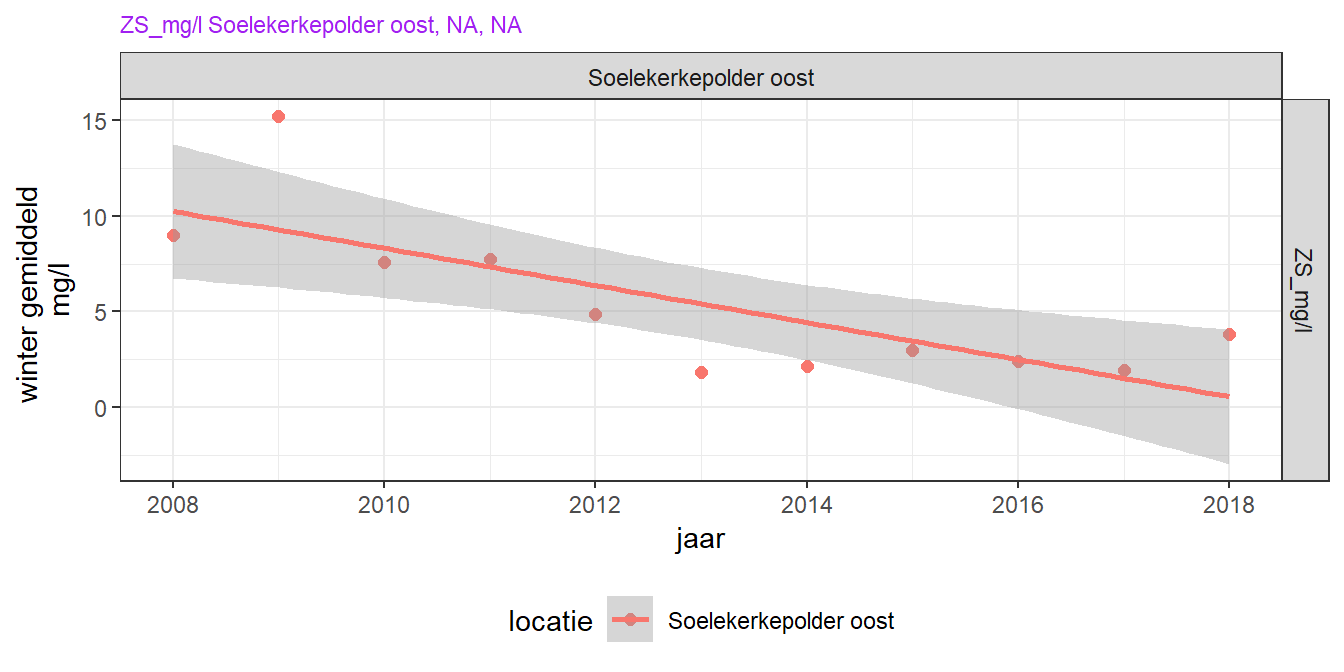 Trend in wintergemiddeld (januari, februari, december) oppervlakte zwevendstofconcentratie over de laatste 10 jaar voor de drie MWTL stations. Alleen bij significante correlaties (lineaire regressie, p < 0.05) is een lijn toegevoegd in de figuur.