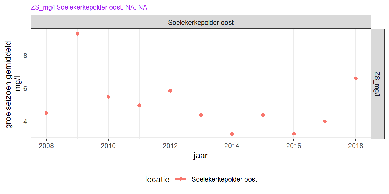 Trend in zomergemiddeld (maart - september) oppervlakte zwevendstofconcentratie over de laatste 10 jaar voor de drie MWTL stations. Alleen bij significante correlaties (lineaire regressie, p < 0.05) is een lijn toegevoegd in de figuur.