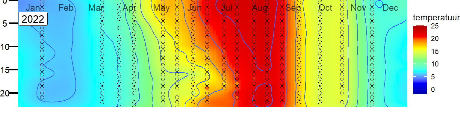Variatie in de verticale verdeling van temperatuur in het Veerse Meer bij station Soelekerkepolder Oost. 