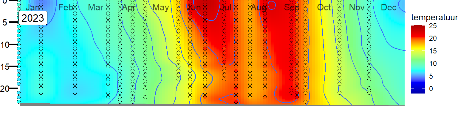 Variatie in de verticale verdeling van temperatuur in het Veerse Meer bij station Soelekerkepolder Oost. 
