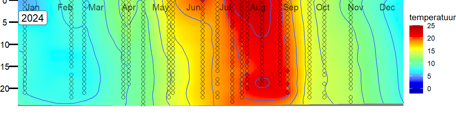 Variatie in de verticale verdeling van temperatuur in het Veerse Meer bij station Soelekerkepolder Oost. 