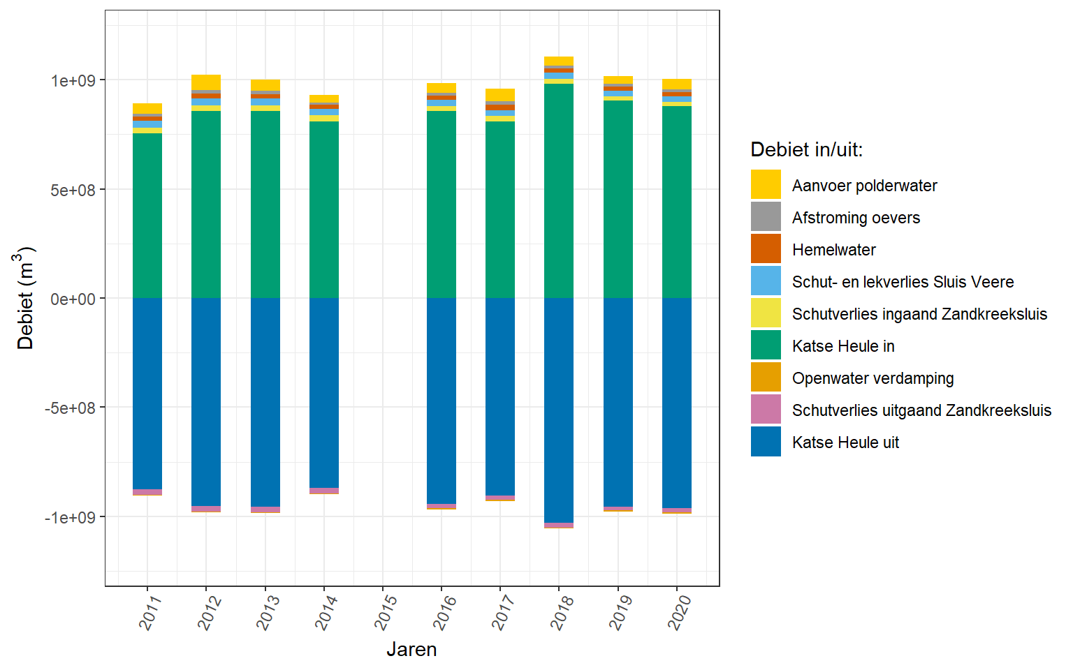Totale debieten (in m3) opgedeeld in verschillende in- en uitgaande debieten voor het Veerse Meer in de jaren 2011 t/m 2020. De gegevens voor 2015 zijn incompleet.