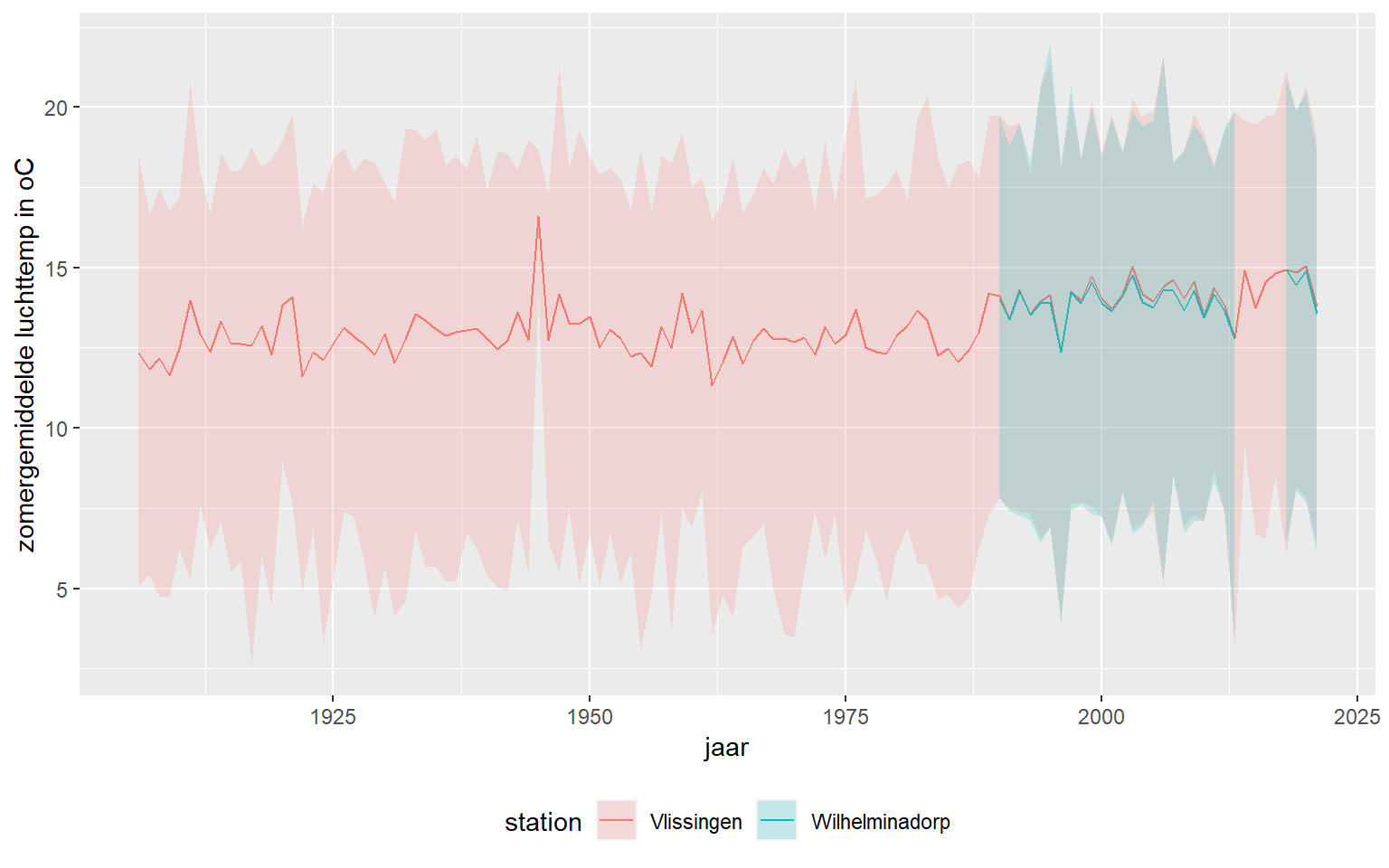 Zomergemiddelde (maart - oktober) van de daggemiddelde luchttemperatuur bij het Veerse Meer (stations Vlissingen en Wilhelminadorp) met minima en maxima.