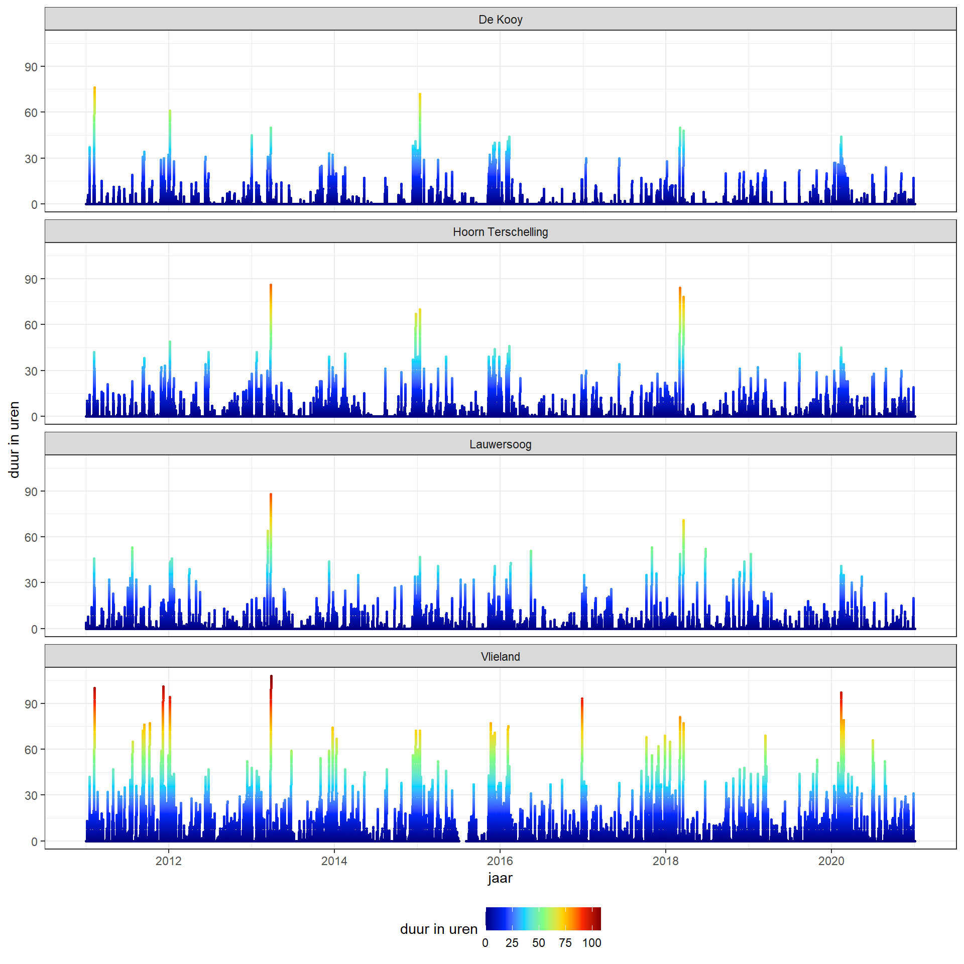 Aantal achtereenvolgende uren dat de windsnelheid boven 10,8 m/s (>Bft 6) is geweest vanaf 2010.