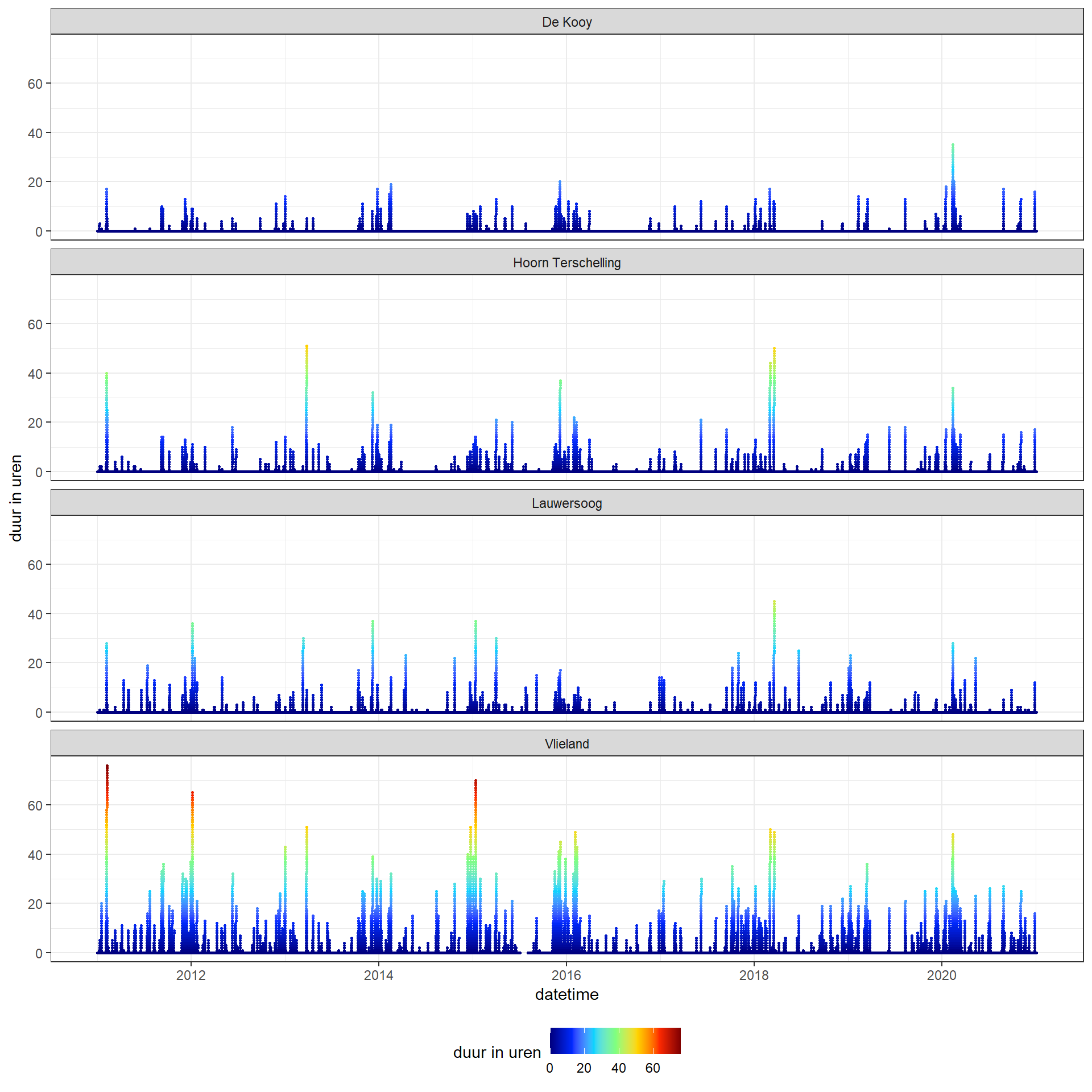 Aantal achtereenvolgende uren dat de windsnelheid boven 13,9 m/s (>Bft 7) is geweest vanaf 2010.