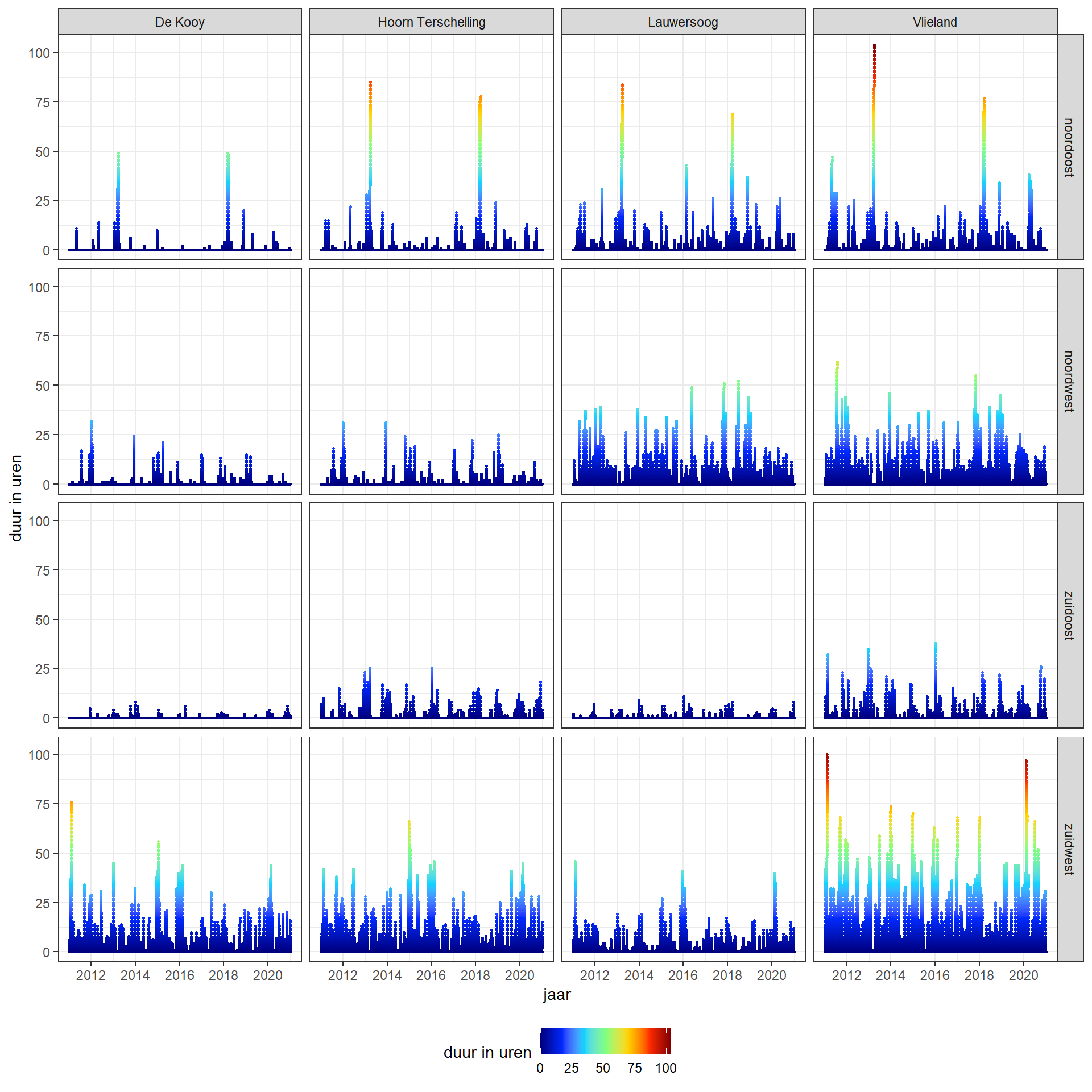 Aantal uren dat de windsnelheid aanhoudend boven 10,8 m/s (>Bft 6) is geweest per richting (kwadrant) vanaf 2010.