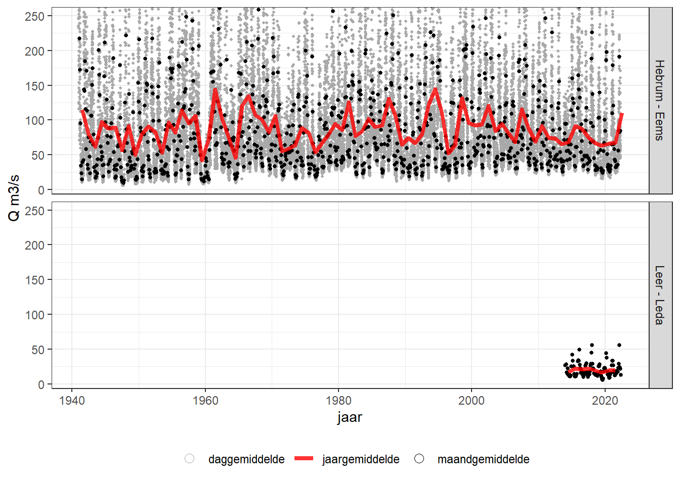 Jaargemiddelde afvoer vanuit de Eems en Leda per etmaal naar de Waddenzee (rode lijn), maandgemiddelden (punten) en individuele metingen (kleinste punten). 