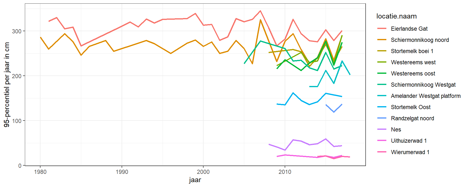 Tijdserie van jaarlijks 95-percentiel van de significante golfhoogte in het spectrale domein Oppervlaktewater golffrequentie tussen 30 en 500 mHz in cm. Alleen jaren met metingen in alle maanden zijn meegenomen in de het berekenen van het percentiel. NB De stations Uithuizerwad1 en Wierumerwad1 liggen hoog, op bij laag water droogvallende gebieden, waardoor de golfhoogte substantieel lager is dan bij andere stations (geen meetfout).