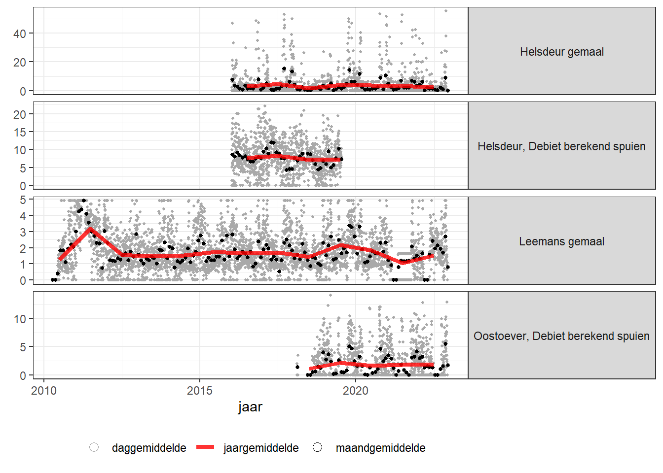 Tijdseries van zoetwaterafvoeren Hoogheemraadschap Hollands Noorderkwartier. 