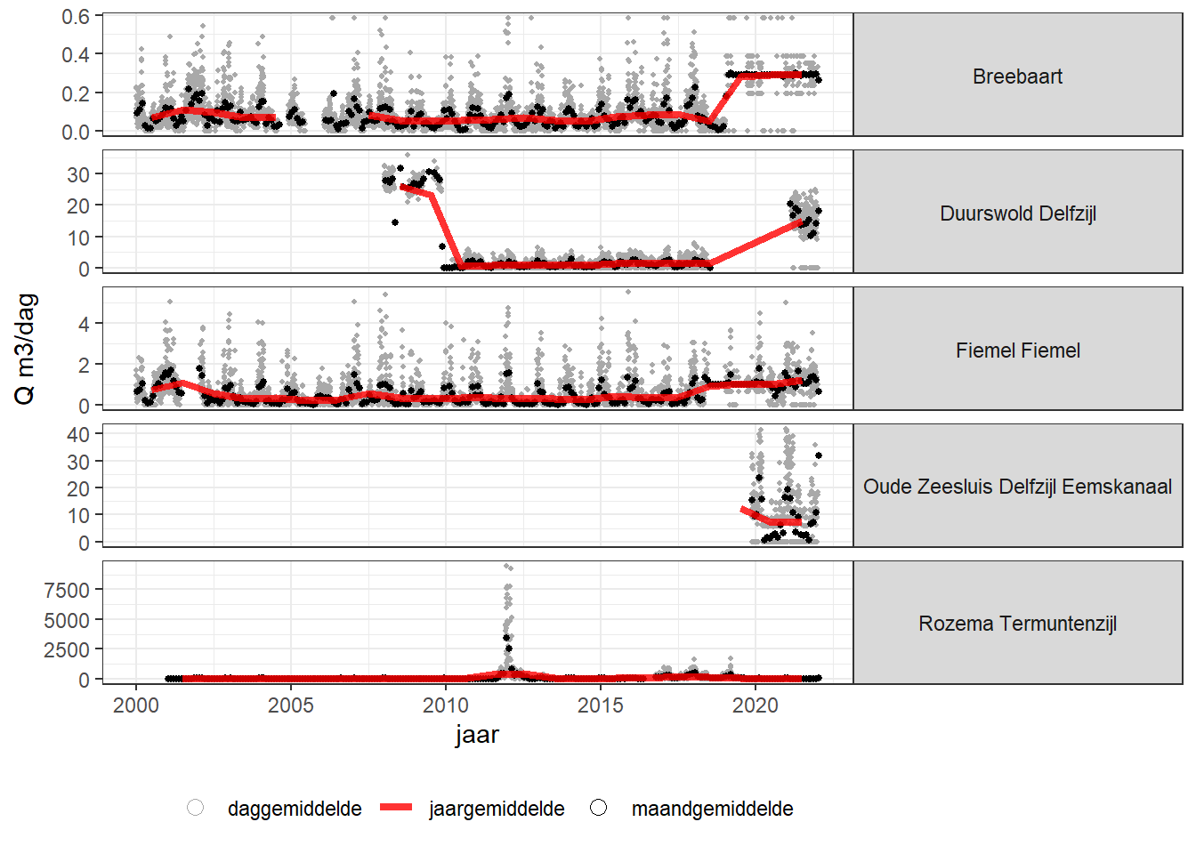 Tijdseries van zoetwaterafvoeren waterschap Hunze en Aa's. 