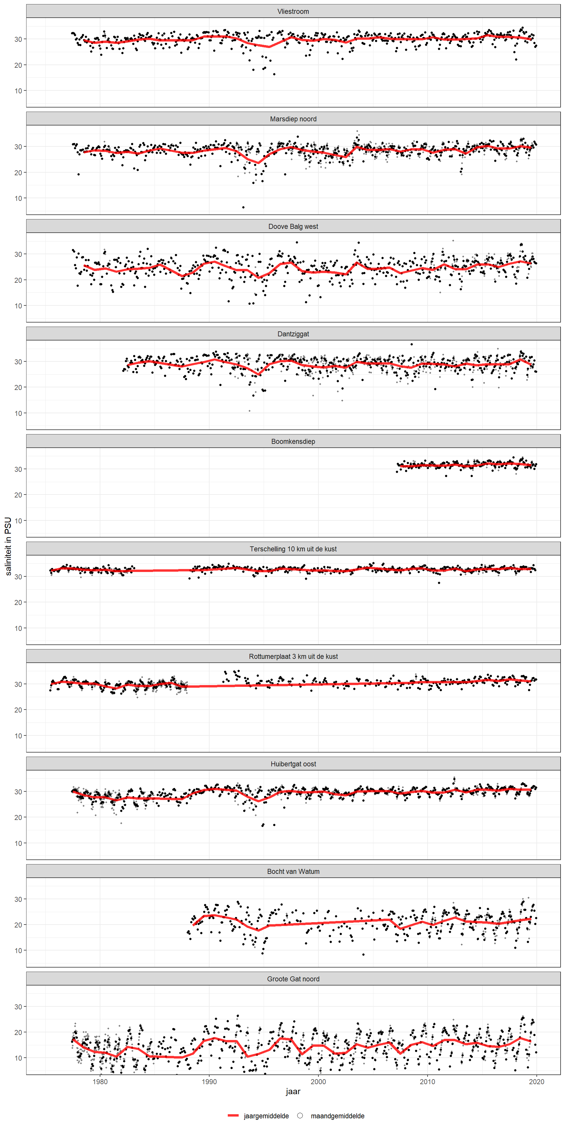 Jaargemiddelde saliniteit in de Waddenzee. Maandgemiddelden (punten) en individuele metingen (kleinste punten) geven het bereik aan. Jaargemiddelde is alleen berekend bij meer dan 10 metingen per jaar. 