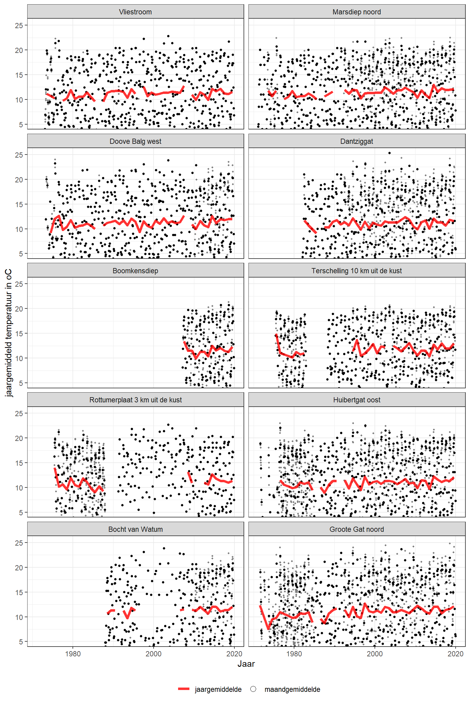 Jaargemiddelde watertemperatuur in de Waddenzee (rode lijn), maandgemiddelden (punten) en individuele metingen (kleinste punten). Jaargemiddelden zijn alleen berekend wanneer er voor minstens 11 maanden gegevens waren.