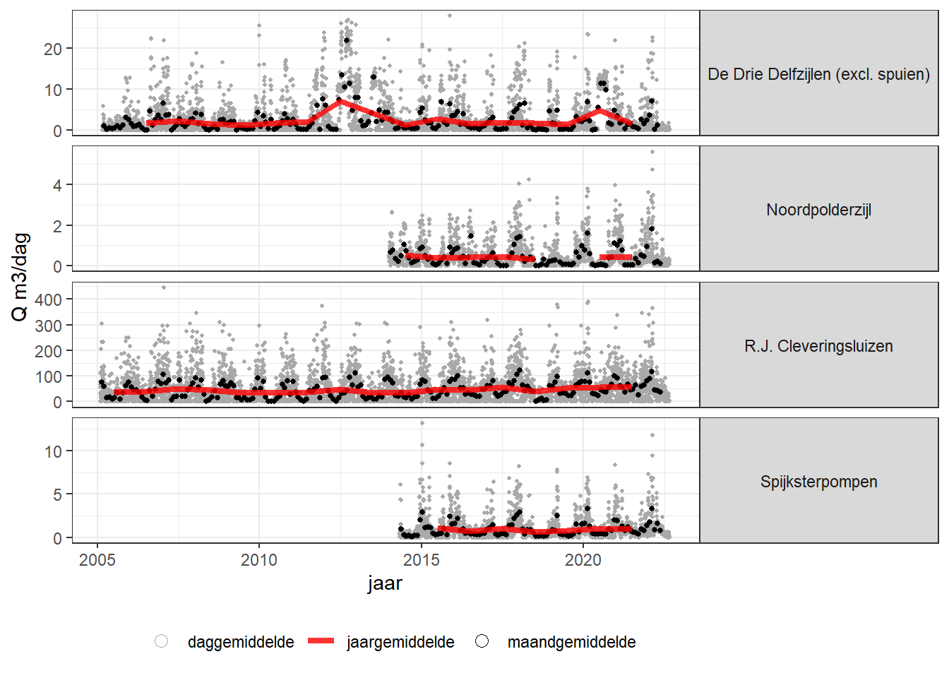 Tijdseries van zoetwaterafvoeren Noorderzijlvest. 