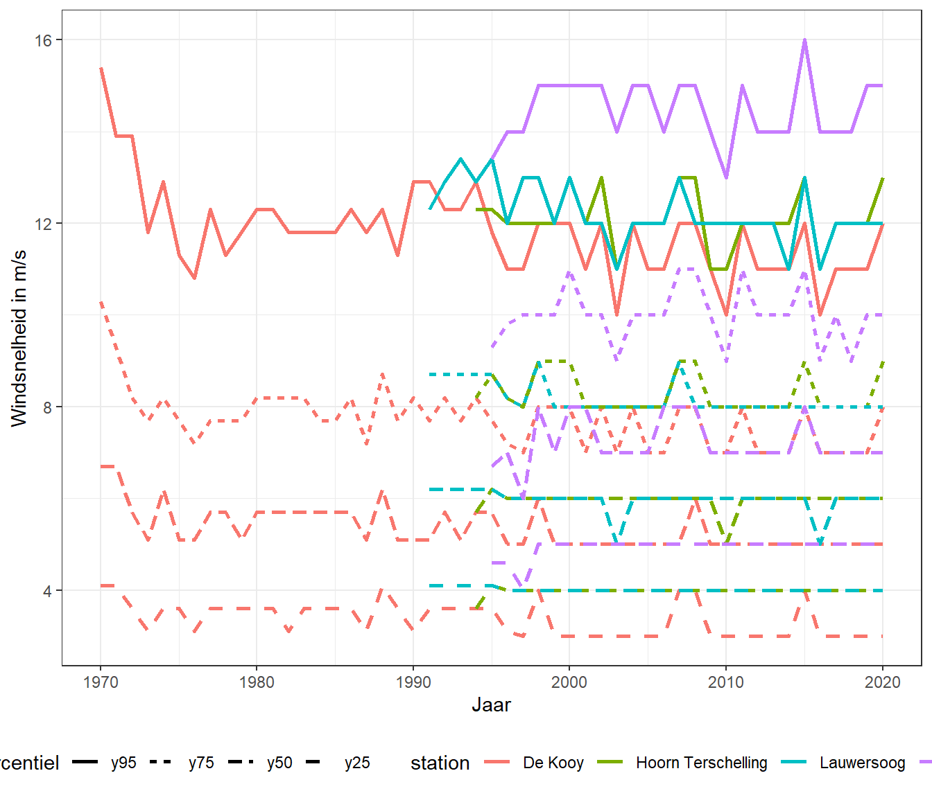 25, 50, 75 en 95-percentiel van de windsnelheid per jaar. De kleuren geven de stations aan, het lijntype het percentiel voorkomen.