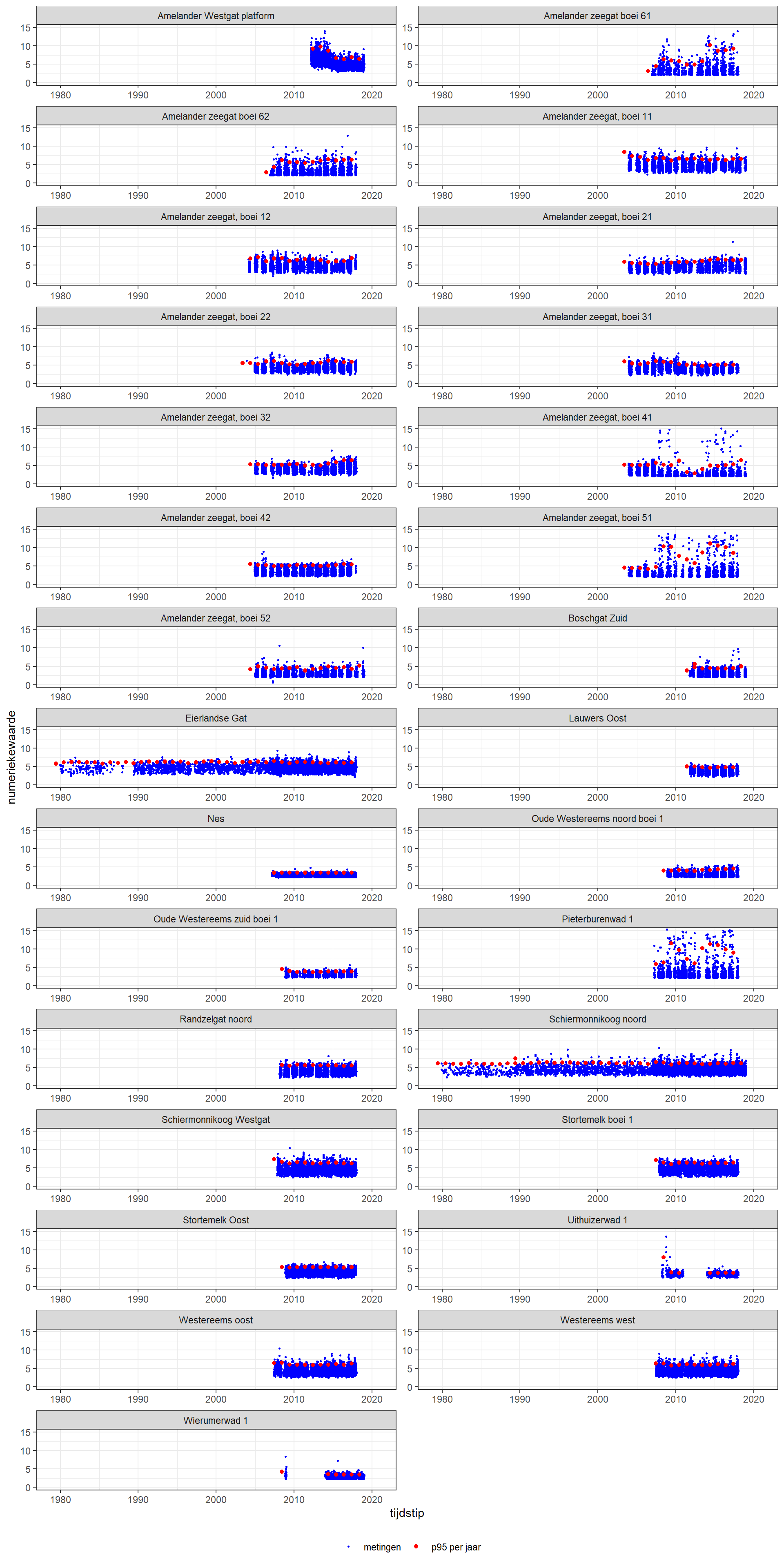 Tijdserie van 95-percentiel van de golfperiode T~M02~ per jaar (in seconden), incl metingen als losse puntjes. De metingen in deze figuur zijn een sample uit alle data (n = 100000 uit totaal van 10 miljoen datapunten).