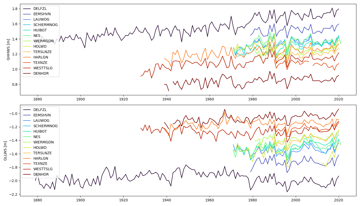 Gemiddeld hoog hoogwater (boven) en gemiddeld laag laagwater (onder) voor stations in de Waddenzee berekend met hatyan op basis van DataDistributieLaag waterhoogten gedownload in juli 2022. 