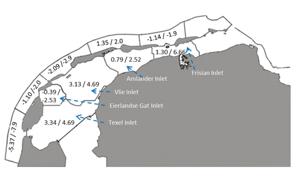 Sedimentatie (+) en erosie (-) snelheden over de periode 1935-2005, gebaseerd op de resultaten van Elias et al. (2012), uitgedrukt in miljoen m^3^/jaar (het eerste getal in een polygoon). Het tweede getal geeft de verticale aangroeisnelheid (in mm/jaar) in de bekkens of erosiesnelheden aan de Noordzee-zijde van de eilanden weer (begrensd door de -20 m NAP contour). Bron: [Wang et al. (2018)](https://www.cambridge.org/core/services/aop-cambridge-core/content/view/43109B1810D68CF36D1C91405EA37F0A/S0016774618000082a.pdf/div-class-title-sediment-budget-and-morphological-development-of-the-dutch-wadden-sea-impact-of-accelerated-sea-level-rise-and-subsidence-until-2100-div.pdf).