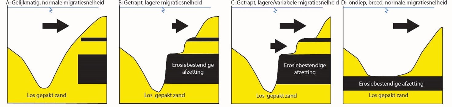 Conceptueel model voor de mogelijke effecten van ERL\'s op geulmorfologie.