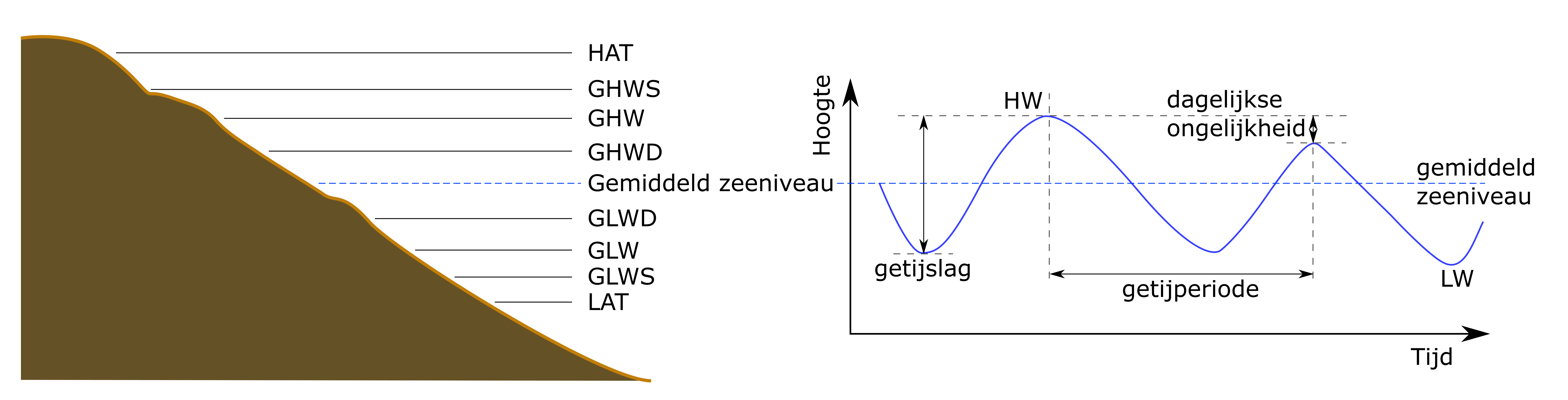 Getijdenniveaus plus waterbeweging in de tijd (eigen illustratie/Deltares 2022). LAT en HAT geven het laagste respectievelijk hoogste astronomisch getij aan. Meteorologische factoren kunnen tot nog lagere of nog hogere werkelijk optredende waterstanden leiden. GHWS is het gemiddeld hoogwater bij springtij, GHW het gemiddeld hoogwater en GHWD het gemiddeld hoogwater tijdens doodtij. Vergelijkbaar voor GLWD, GLW en GLWS. De getijslag geeft het verschil tussen GHW en GLW aan. De getijperiode, de tijd tussen twee hoogwaters, is voor alle stations 12 uur 25 minuten (dubbeldaags getij). 