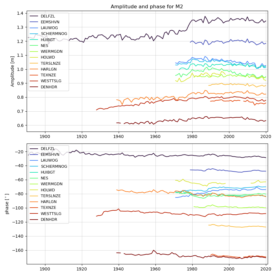 Amplitude en fase van de M~2~-component voor alle stations