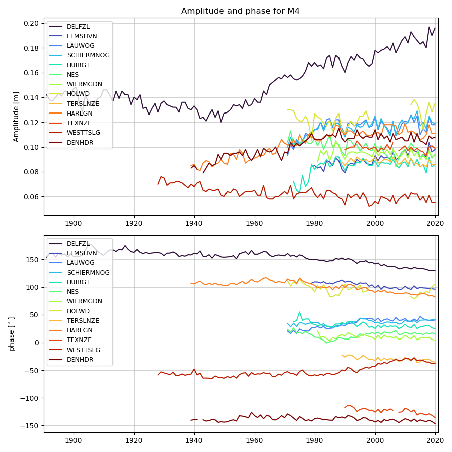 Amplitude en fase van de M~4~-component voor alle stations