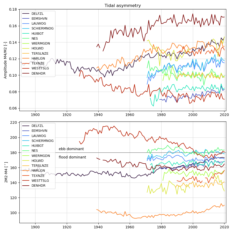 Amplitude en fase van de mate van getij-asymmetrie M~4~/M~2~ en het relatieve faseverschil 2M2-M4 voor alle stations