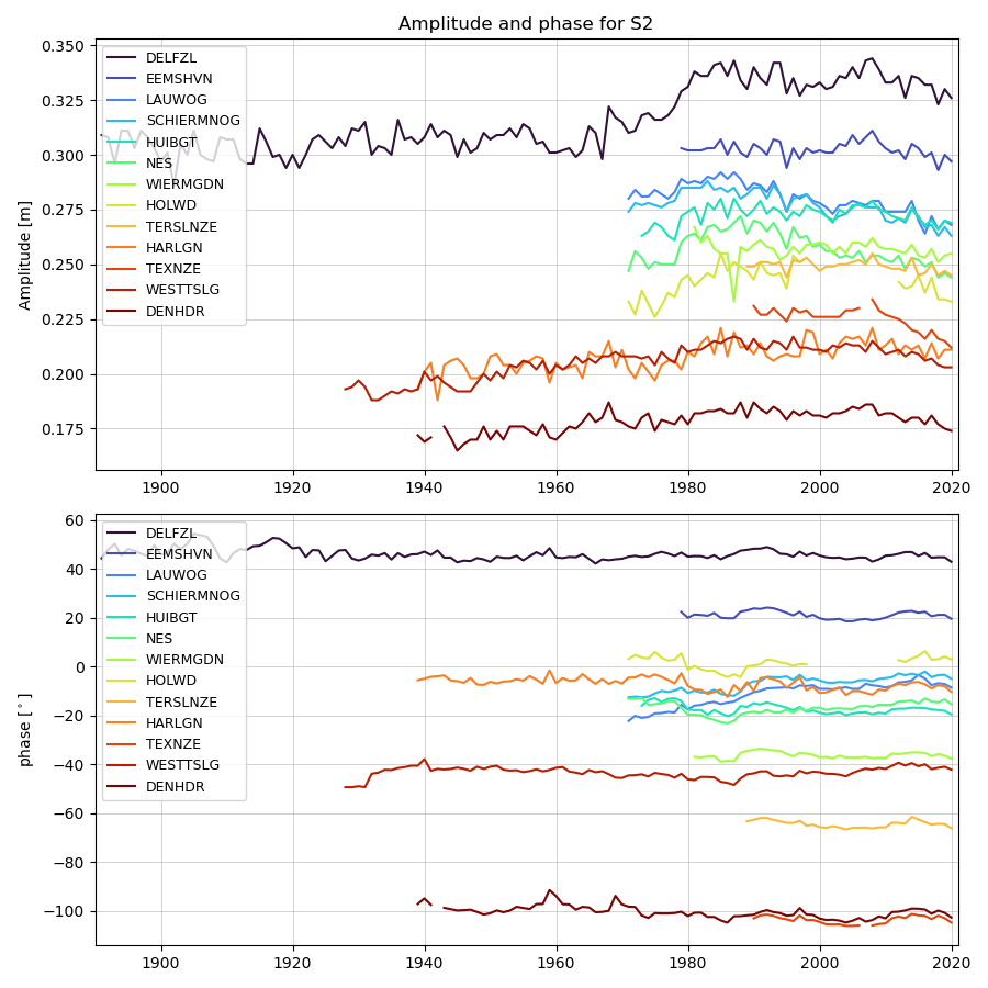 Amplitude en fase van de S~2~-component voor alle stations